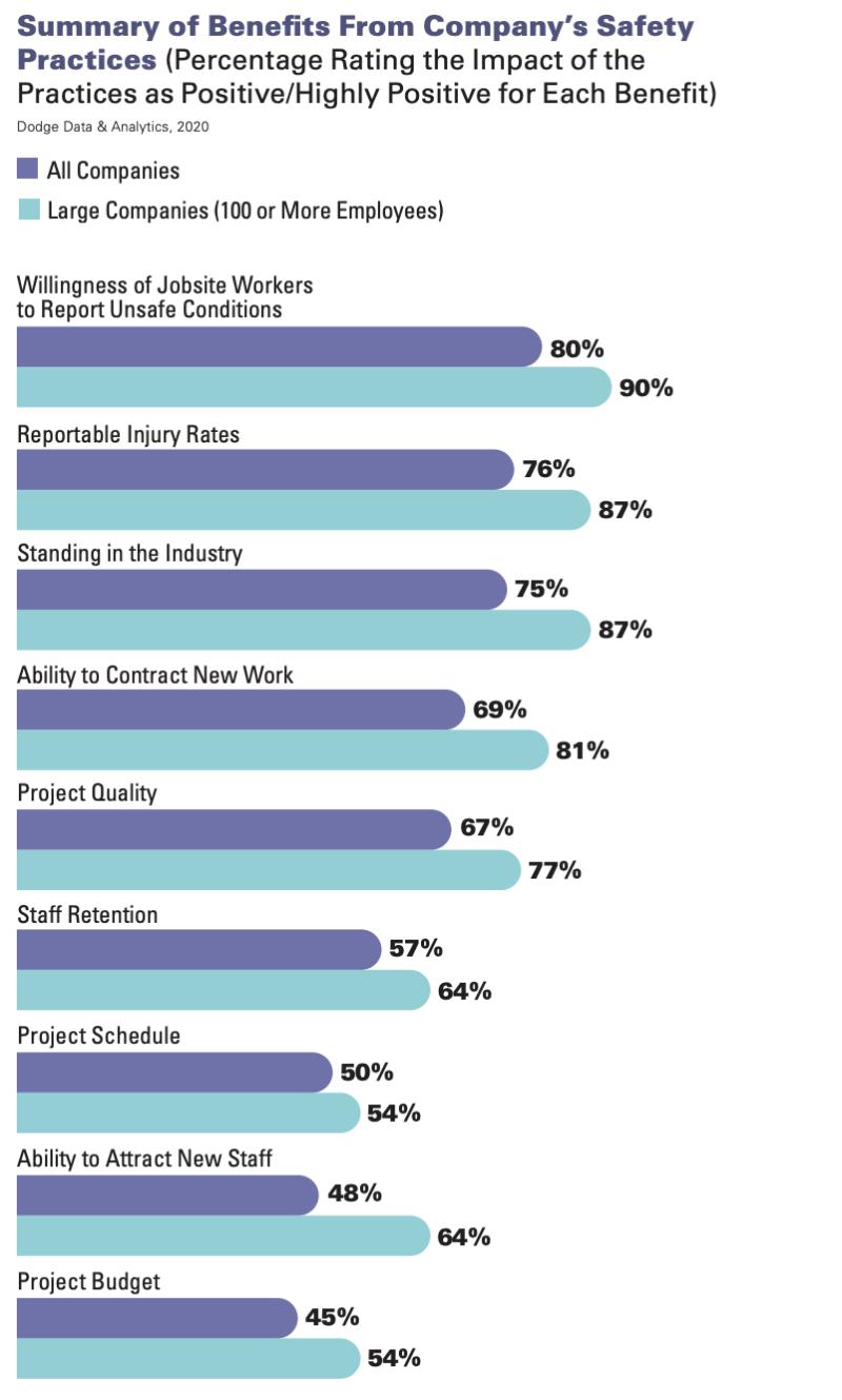 summary of benefits from company's safety practices